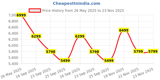amazon.in mokobara The Hovercraft Backpack | Fits 15 Inch Laptop, 24L Capacity, Premium Zippers | School, Travel & Daily Commute, Padded Shoulder Straps & Back Panel mokobara Price History Graph from 26 May 2025 to 23 Nov 2025