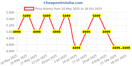 amazon.in mokobara The Jetpack Backpack - Water-Resistant School Backpack for Kids (10+ Years) with Magicmove Logo and Reflective Stripe | Ideal for School, Travel, and Outdoor Adventures (Super Sour) mokobara Price History Graph from 18 May 2025 to 18 Oct 2025