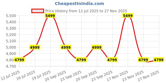 amazon.in mokobara The Jukebox Backpack | 15L Capacity, Water-Resistant, Lightweight | Durable Nylon, Padded Shoulder Straps | Ideal for School & Travel | Magnetic Snap Buckle, Reflective Piping (8-bit) mokobara Price History Graph from 12 Jul 2025 to 27 Nov 2025