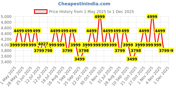 amazon.in MOKOBARA The Kaleido Backpack, Water-Resistant 15.6" Laptop Bag with Luggage Sleeve for Work, Travel, and Daily Use - Suitable for Men and Women mokobara Price History Graph from 1 May 2025 to 1 Dec 2025
