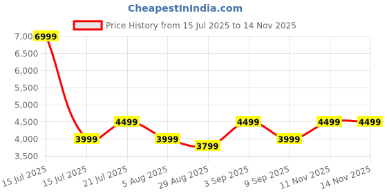 amazon.in mokobara The Kaleido Backpack, Water-Resistant 15.6" Laptop Bag with Luggage Sleeve for Work, Travel, and Daily Use - Suitable for Men and Women (Deep Dive) mokobara Price History Graph from 15 Jul 2025 to 14 Nov 2025
