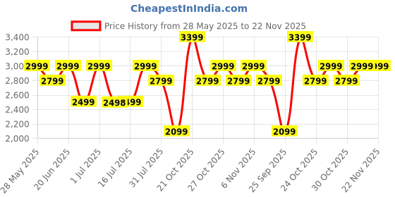 amazon.in mokobara The Moko Mini Polycarbonate Hardsided Sling Bag for Men & Women mokobara Price History Graph from 28 May 2025 to 22 Nov 2025