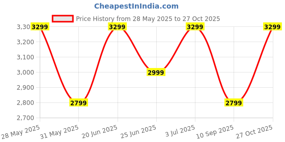 amazon.in mokobara The Pac Kit | Green Water Resistant Toiletry Bag | Travel Accessory | Grooming Kit for Men and Women (Home Grown) mokobara Price History Graph from 28 May 2025 to 27 Oct 2025