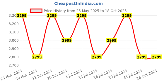 amazon.in mokobara The Pac Kit | Water Resistant 11 Cms Toiletry Kit Bag | Travel Accessory | Grooming Kit for Men and Women | 2022 - Model, Black mokobara Price History Graph from 25 May 2025 to 18 Oct 2025