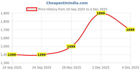 amazon.in Mokobara The Packing Cube Nylon Fabric Water Resistant Travel Organizer Wardrobe Organizer Set of Packing Bag (XL,Large, Medium, Shoe bag, Toiletry Bag) (Set of 6, Homegrown Sunray) Green mokobara Price History Graph from 24 Sep 2025 to 2 Dec 2025