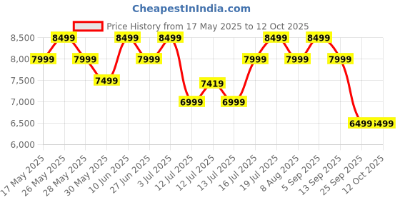 amazon.in MOKOBARA The Playdate Multifuctional Diaper Backpack|Insulated Compartment, Spill-Proof Pockets, Adjustable Stroller Straps| Soft Touch Polyurethane |Travel-Ready & Daily Use | Black (Bedtime Story) Price History Graph from 17 May 2025 to 11 Oct 2025