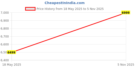 amazon.in mokobara The Radio Backpack Water-Resistant 15.6" Laptop Bag with Luggage Sleeve for Work, Travel, and Daily Use - Suitable for Men and Women mokobara Price History Graph from 17 May 2025 to 4 Nov 2025