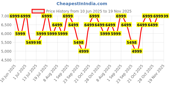 amazon.in mokobara The Radio Backpack Water-Resistant 15.6" Laptop Bag with Luggage Sleeve for Work, Travel, and Daily Use - Suitable for Men and Women mokobara Price History Graph from 10 Jun 2025 to 19 Nov 2025