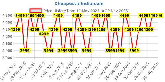 amazon.in mokobara The Spacewalk Backpack 17L Premium Nylon 15.6" Unisex Laptop Backpack mokobara Price History Graph from 17 May 2025 to 20 Nov 2025