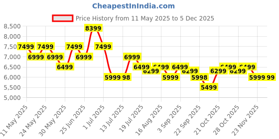 amazon.in mokobara The Sundae Backpack Soft Nylon Water-Resistant 15" Laptop Bag with Luggage Sleeve for Work, Travel, and Daily Use for Women Black mokobara Price History Graph from 11 May 2025 to 5 Dec 2025