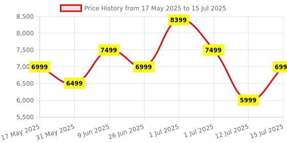 amazon.in MOKOBARA The Tinker Multipurpose Diaper Backpack|Insulated Compartments, Spill-Proof Pockets|Adjustable Stroller Buckles, Foldable Changing Mat |Ideal For Daily Use & Travel |Black, 23 Litres Price History Graph from 17 May 2025 to 15 Jul 2025