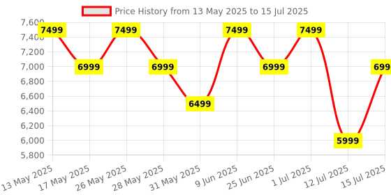 amazon.in MOKOBARA The Tinker Multipurpose Diaper Backpack|Insulated Compartments, Spill-Proof Pockets|Adjustable Stroller Buckles, Foldable Changing Mat|Ideal For Daily Use & Travel|Brown(Beach Baby),23 Litre Price History Graph from 13 May 2025 to 15 Jul 2025
