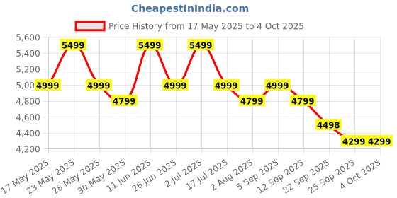 amazon.in mokobara The Transit 20L Premium Polyester 15" Unisex Laptop Backpack (Seize The Gray) mokobara Price History Graph from 17 May 2025 to 4 Oct 2025