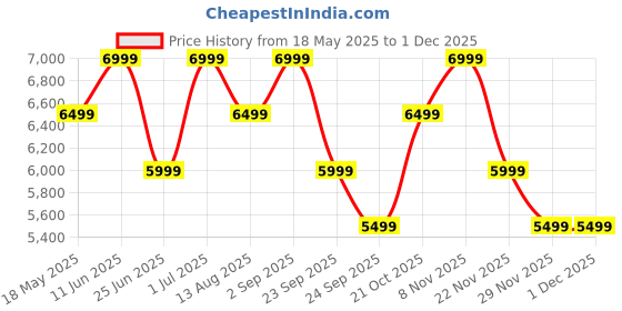 amazon.in mokobara The Transit Backpack Pro 24L Premium Nylon 15.6" Unisex Multipurpose Laptop Backpack (Black) mokobara Price History Graph from 18 May 2025 to 1 Dec 2025