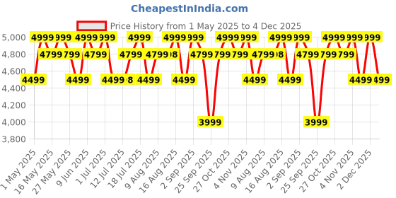 amazon.in MOKOBARA The Transit Briefcase Vegan Leather & Nylon 15L Laptop Crossbody Messenger Bag for Men & Women mokobara Price History Graph from 1 May 2025 to 4 Dec 2025