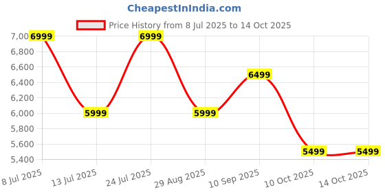 amazon.in mokobara The Transit Cabin Overnighter Luggage 58cms Cabin Size Poly-Carbonate Hard Sided 8 Hinomoto Wheels Suitcase Trolley (Black & Yellow) mokobara Price History Graph from 8 Jul 2025 to 14 Oct 2025