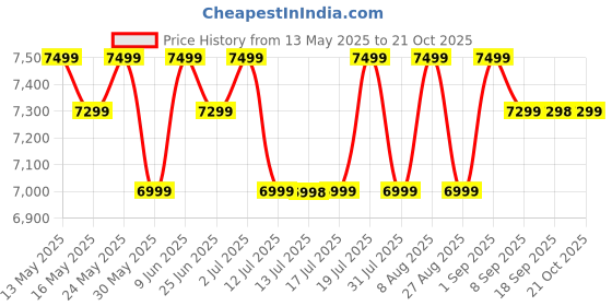 amazon.in mokobara The Transit Luggage|100L Capacity, TSA Lock, Silent Ninja Wheels, Polycarbonate Hardshell|Ideal for Travel & Weekend Getaways (We Meet Again Sunray (Limited Edition) 2.0, Check-in Large) mokobara Price History Graph from 13 May 2025 to 21 Oct 2025