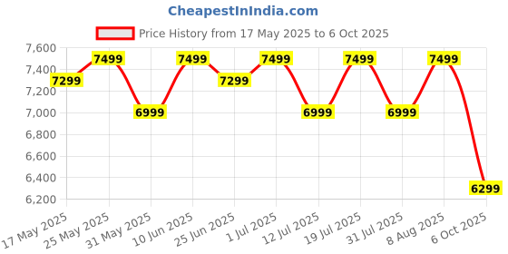 amazon.in mokobara The Transit Luggage|100L Capacity TSA Lock Silent Ninja Wheels Telescopic Handle Polycarbonate Hardshell|Ideal for Travel & Weekend Getaways (Black 2.0 Check-in Large) mokobara Price History Graph from 17 May 2025 to 6 Oct 2025