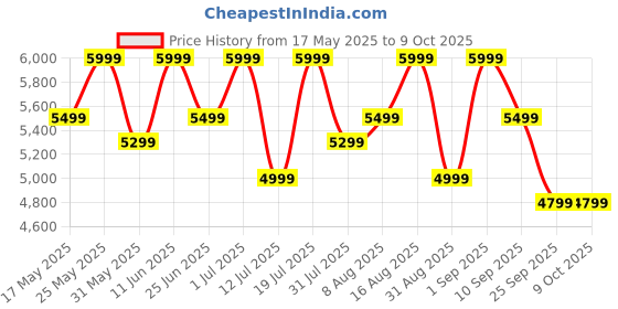 amazon.in mokobara The Transit Luggage|40L Capacity, TSA Lock, Silent Ninja Wheels, Telescopic Handle, Polycarbonate Hardshell|Ideal for Travel & Weekend Getaways (Black & Yellow, Cabin) mokobara Price History Graph from 17 May 2025 to 9 Oct 2025
