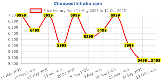 amazon.in mokobara The Transit Luggage|65L Capacity, TSA Lock, Silent Ninja Wheels, Polycarbonate Hardshell|Ideal for Travel & Weekend Getaways (We Meet Again Sunray (Limited Edition) 2.0, Check-in Medium) mokobara Price History Graph from 11 May 2025 to 11 Oct 2025