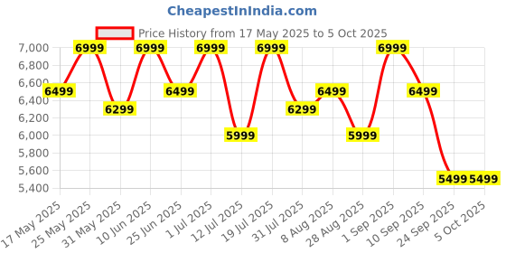 amazon.in mokobara The Transit Luggage|65L Capacity TSA Lock Silent Ninja Wheels Telescopic Handle Polycarbonate Hardshell|Ideal for Travel & Weekend Getaways (Black 2.0 Check-in Medium) mokobara Price History Graph from 17 May 2025 to 4 Oct 2025