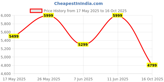 amazon.in mokobara The Transit Trolley Luggage|40L Capacity TSA Lock Silent Ninja Spinner Wheels Telescopic Handle Polycarbonate Hardshell|Ideal for Travel & Weekend Getaways (Small Black 2.0 Cabin) mokobara Price History Graph from 17 May 2025 to 16 Oct 2025