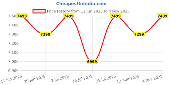 amazon.in mokobara The Transit Wave - Check-In Luggage | Large 74Cm Blue Polycarbonate 8 Wheel Spinner Trolley Hardsided Suitcase With Built In Tsa Lock Travel Suitcase (Shy Blue), 74 Cm mokobara Price History Graph from 11 Jun 2025 to 4 Nov 2025