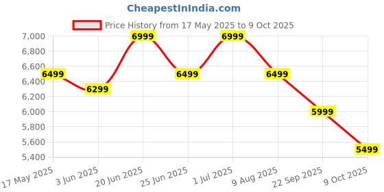 amazon.in mokobara The Transit Wave - Check-In Luggage | Medium 64 Cm Blue Polycarbonate 8 Wheel Trolley Spinner Wheel Hardsided Suitcase With Built In Tsa Lock Travel Suitcase (Shy Blue) mokobara Price History Graph from 17 May 2025 to 9 Oct 2025