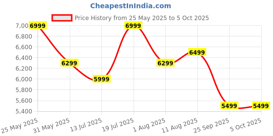 amazon.in mokobara The Transit Wave - Check-In Luggage | Medium 64 Cm Pink Polycarbonate 8 Wheel Spinner Trolley Hardsided Suitcase With Built In Tsa Lock Travel Suitcase (Excuse Me), mokobara Price History Graph from 25 May 2025 to 5 Oct 2025
