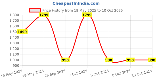 amazon.in MOKOBARA The Travel Pillow Pure Memory Foam Neck Pillow, Comfortable & Breathable Cover, Machine Washable, Airplane Travel Kit for Travelling (Cloud Forest) mokobara Price History Graph from 19 May 2025 to 10 Oct 2025