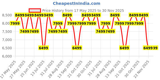 amazon.in mokobara The Work Backpack 19L Premium Nylon 16" Unisex Multipurpose Laptop Backpack (Black) mokobara Price History Graph from 17 May 2025 to 30 Nov 2025