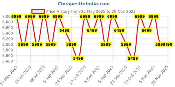 amazon.in mokobara Transit Pro Backpack | Laptop Up to 15.6 Inches, 24L Capacity | Durable Nylon and Vegan Leather Water-Resistant | Ideal for Work and Travel | Padded Shoulder Straps (Headspace) mokobara Price History Graph from 25 May 2025 to 24 Nov 2025