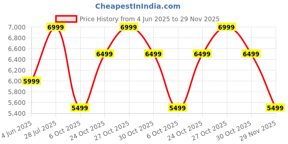 amazon.in mokobara Transit Pro Backpack | Laptop Up to 15.6 Inches, 24L Capacity | Durable Nylon and Vegan Leather Water-Resistant | Ideal for Work and Travel | Padded Shoulder Straps (Home Grown Sunray) mokobara Price History Graph from 4 Jun 2025 to 29 Nov 2025