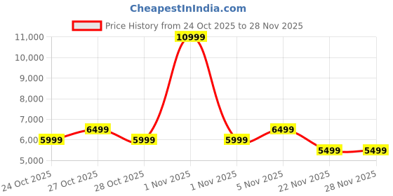amazon.in mokobara Women The Sunflower Work Tote Bag, Lightweight For Daily Use And Work With Luggage Sleeve And 14" Laptop Compartment mokobara Price History Graph from 24 Oct 2025 to 28 Nov 2025