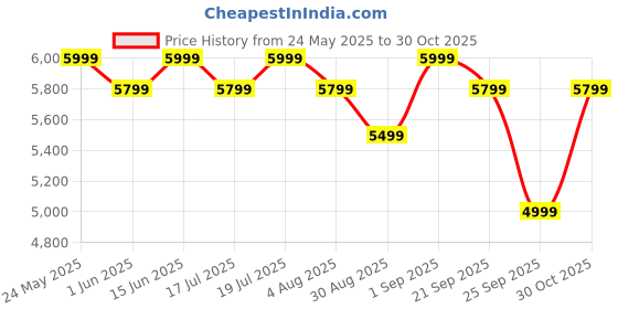 amazon.in mokobara Womens The Belle Tote Vegan Leather Solid Oversized Tote Bag (Modern Inc 2.0), Light Blue mokobara Price History Graph from 24 May 2025 to 30 Oct 2025