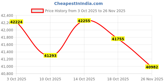 amazon.in MOKOSE 4K Digital Camera 3840 * 2160/30FPS HDMI 3G-SDI 1080P USB Webcam 3.5MM Microphone with 10-55MM Telephoto Zoom Manual Lens Exchangeable CS/C Mount Lens Price History Graph from 3 Oct 2025 to 26 Nov 2025