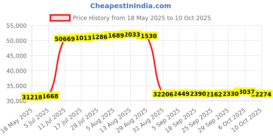 amazon.in MOKOSE 4K HDMI Industry Camera C/CS-Mount Teaching Webcam with 10-50MM Telephoto Zoom Manual Lens Price History Graph from 18 May 2025 to 10 Oct 2025