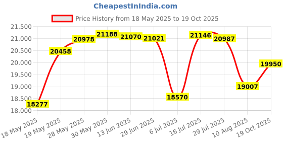 amazon.in MOKOSE HDMI Camera, HD 1080P 60FPS Digital Security Camera, Industry Digital Camera with 3.2mm No Distortion HD Lens Price History Graph from 18 May 2025 to 19 Oct 2025