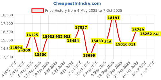 amazon.in MOKOSE HDMI Camera, HD 2 MP 1080P HD Digital Security Camera, Industry Digital C-Mount Camera with 2.8-12mm Varifocal HD Lens, OSD Menu Price History Graph from 4 May 2025 to 7 Oct 2025