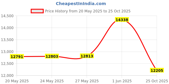 amazon.in MOKOSE Mini SDI Camera, HD-SDI 2 MP 1080P HD Digital CCTV Security Camera, 1/2.8 High Sensitivity Sensor CMOS with 2.8-12mm Manual Varifocal HD Lens Price History Graph from 20 May 2025 to 25 Oct 2025
