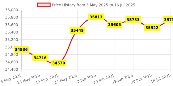 amazon.in MOKOSE USB Webcam with C-Mount 10-50mm Telephoto Zoom Manual Lens 4K@30fps UVC Camera Free Drive Compatible Windows Mac OS X Linux Price History Graph from 5 May 2025 to 16 Jul 2025