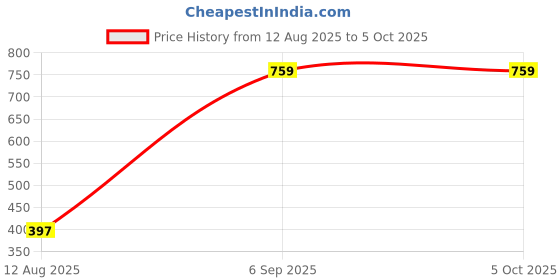 amazon.in mokosh Men Pajama Set mokosh Price History Graph from 12 Aug 2025 to 5 Oct 2025