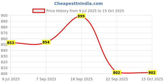 amazon.in mokosh Women,s Cotton Kurta & Pant Set(DM-535) mokosh Price History Graph from 9 Jul 2025 to 15 Oct 2025