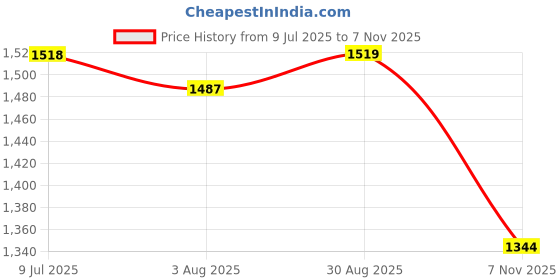 amazon.in mokosh Women's Embroidered Anarkali and Pant with Dupatta Set(DM-471) mokosh Price History Graph from 9 Jul 2025 to 7 Nov 2025
