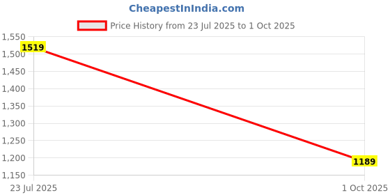 amazon.in mokosh Women's Embroidered Anarkali and Pant with Dupatta Set(DM-471) mokosh Price History Graph from 23 Jul 2025 to 1 Oct 2025