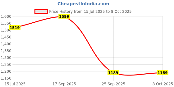 amazon.in mokosh Women's Embroidered Anarkali and Pant with Dupatta Set(DM-471) mokosh Price History Graph from 15 Jul 2025 to 7 Oct 2025