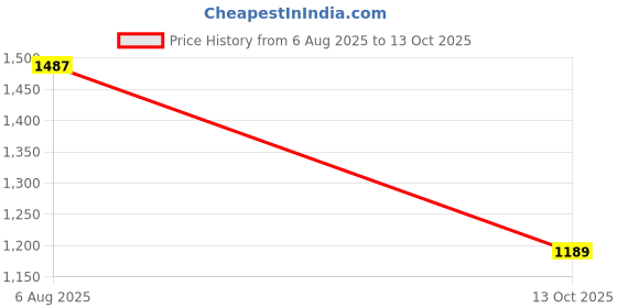amazon.in mokosh Women's Embroidered Anarkali and Pant with Dupatta Set(DM-471) mokosh Price History Graph from 6 Aug 2025 to 13 Oct 2025