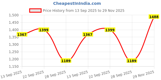 amazon.in mokosh Women's Embroidered Anarkali and Pant with Dupatta Set(DM-471) mokosh Price History Graph from 13 Sep 2025 to 29 Nov 2025