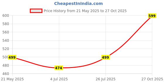 amazon.in mokosh Women's Knee Length Fit And Flare Dress mokosh Price History Graph from 21 May 2025 to 27 Oct 2025