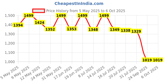 amazon.in mokosh Women's Silk Anarkali & Pant with Dupatta Set mokosh Price History Graph from 5 May 2025 to 5 Oct 2025